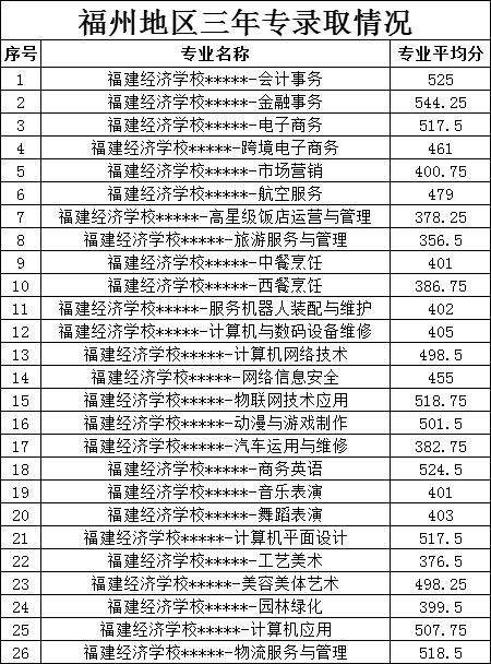 福建经济学校2022年录取分数线是多少？