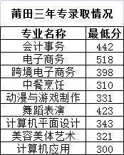 福建经济学校2022年录取分数线是多少？