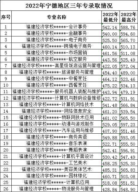 福建经济学校2022年录取分数线是多少？