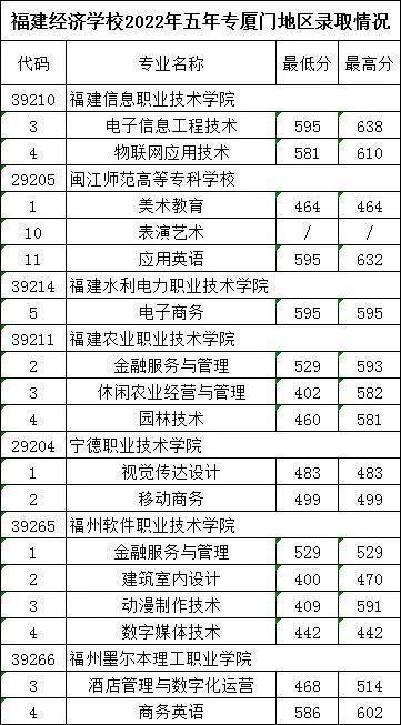 福建经济学校2022年录取分数线是多少？