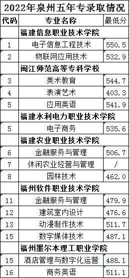 福建经济学校2022年录取分数线是多少？