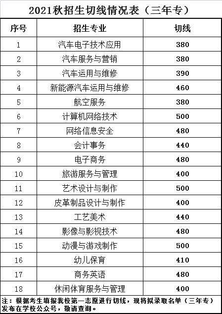 晋江华侨职业中专学校2021年录取分数线是多少？
