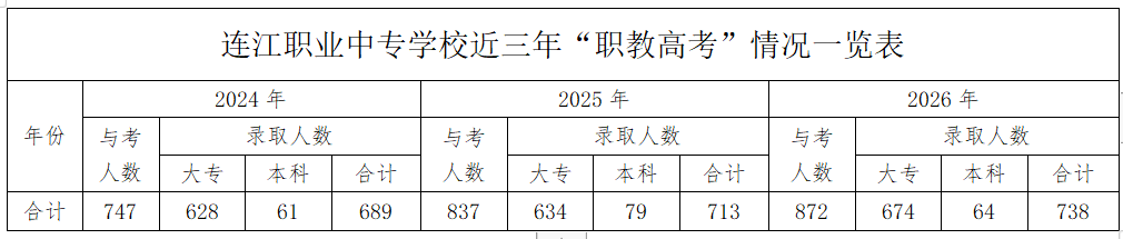 2026年连江职业中专学校招生问答