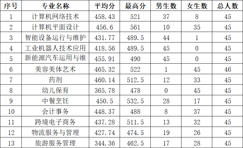 2026年连江职业中专学校招生问答