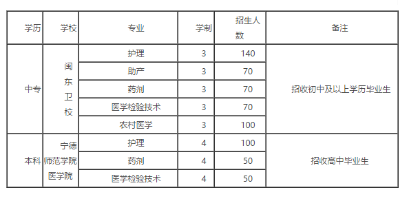 福建省闽东卫生学校