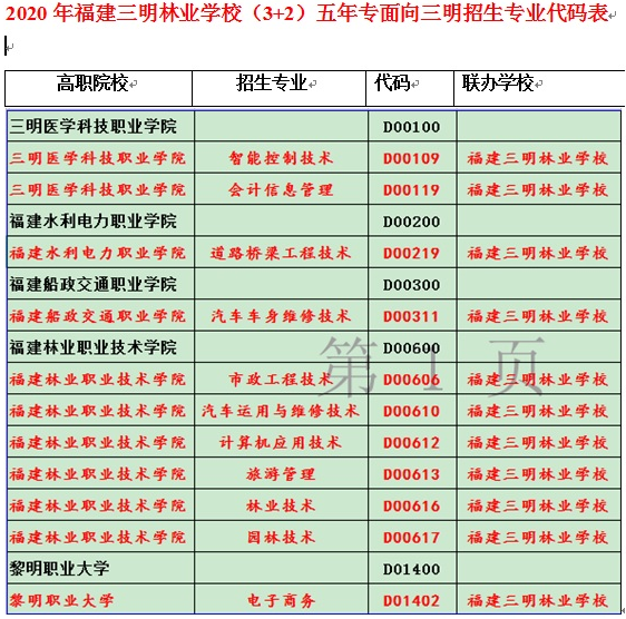 2020年福建三明林业学校（3+2）五年专面向三明招生专业代码表