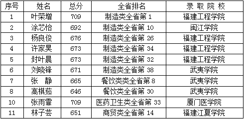 厦门市集美职业技术学校2021年招生简章