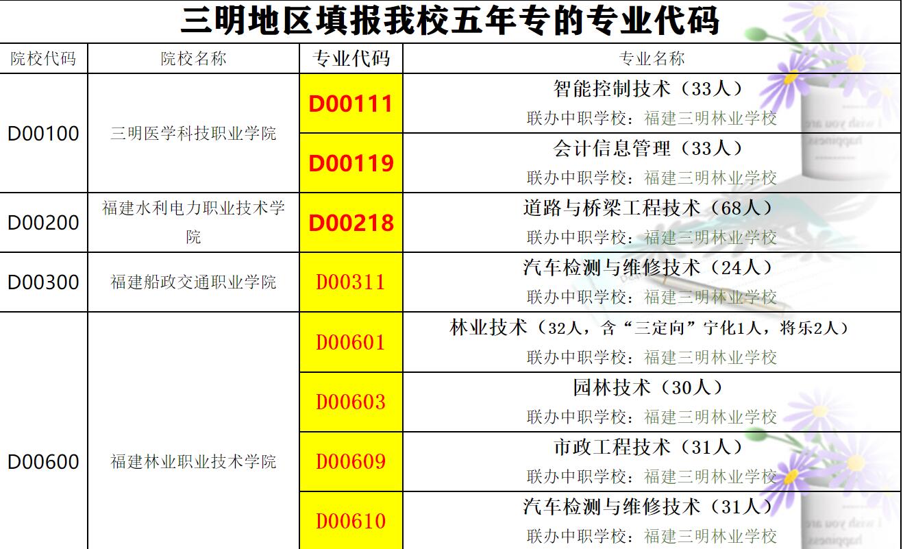 2021年福建三明林业学校（3+2）五年专（面向三明考生）报考代码表