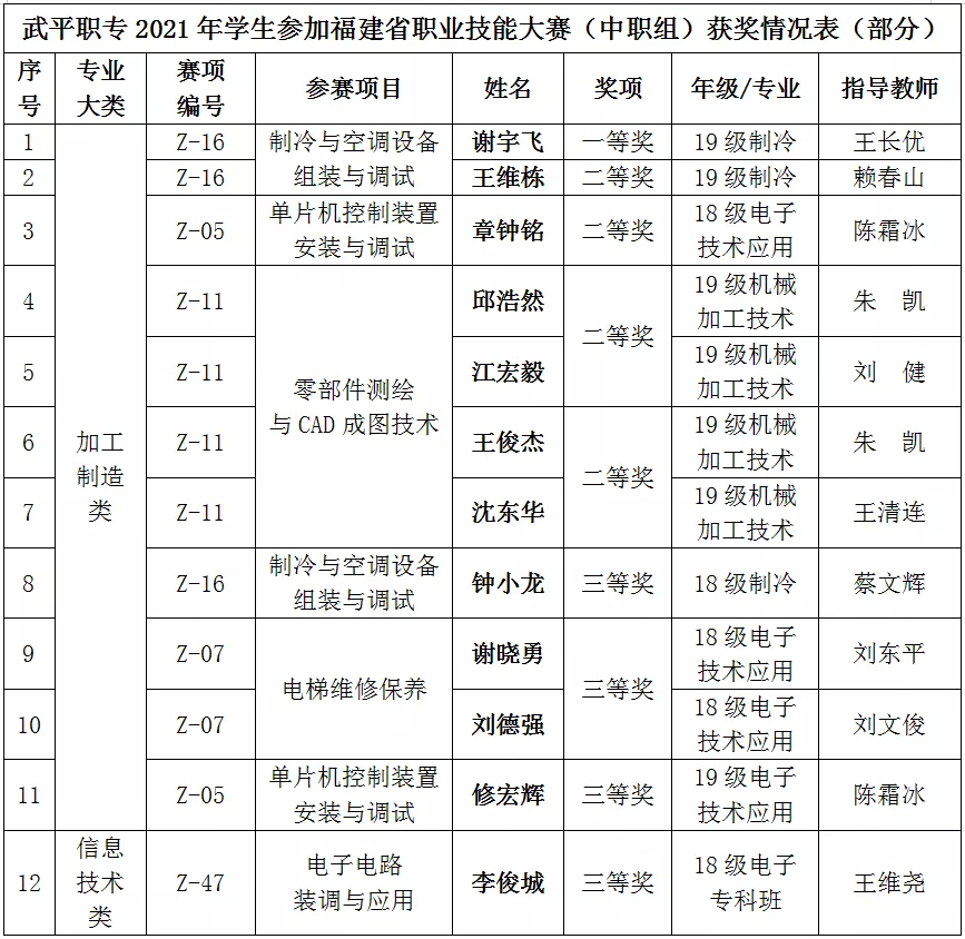 2021年武平职业中专学校招生简章