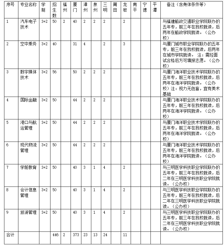 <a href=http://www.555edu.net/school-558/ target=_blank class=infotextkey>厦门工商旅游学校</a>2021年招生简章