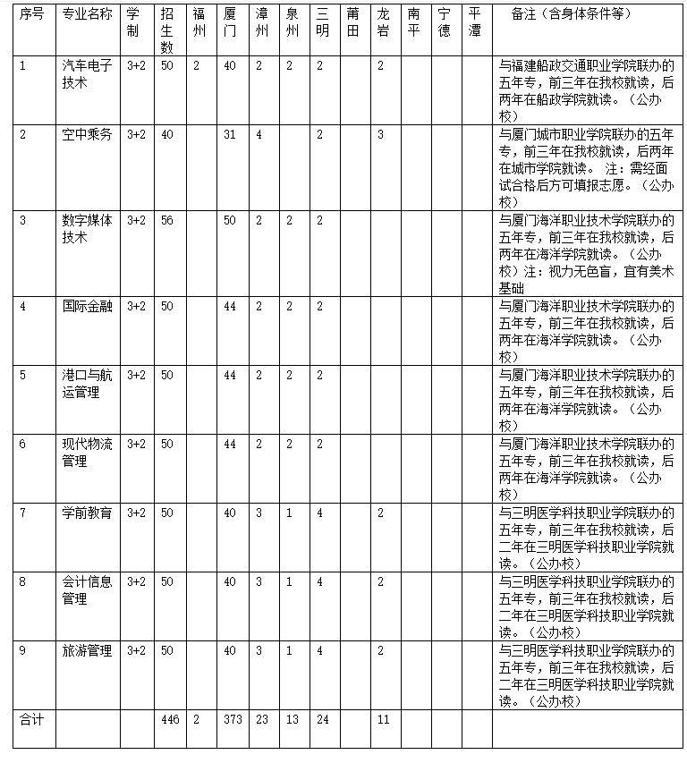 厦门工商旅游学校2021年招生简章