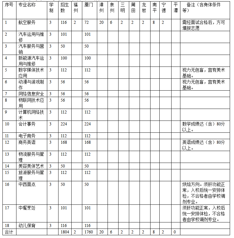 <a href=http://www.555edu.net/school-558/ target=_blank class=infotextkey>厦门工商旅游学校</a>2021年招生简章