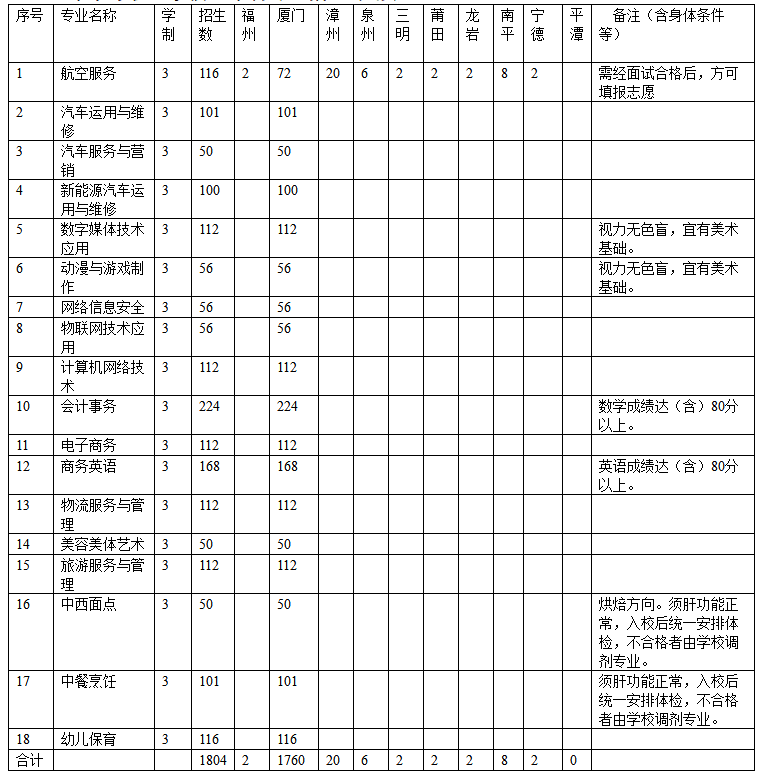 厦门工商旅游学校2021年招生简章