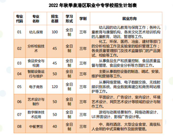 泉港区职业中专学校2022年招生计划