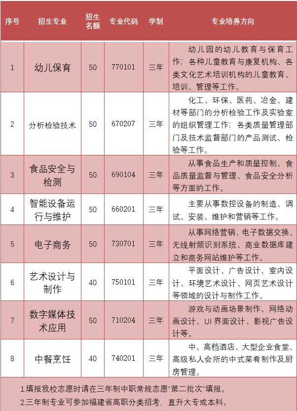 2023年泉港区职业中专学校学校招生简章