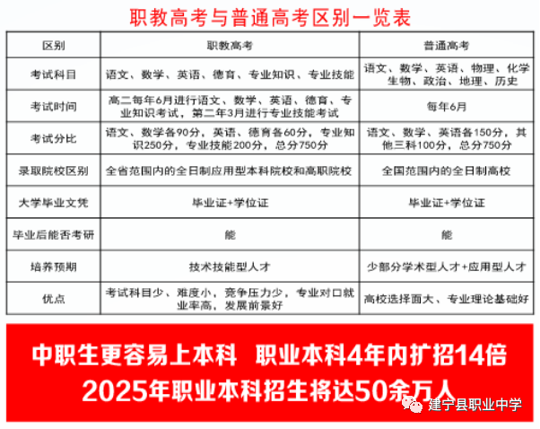 2023年建宁县职业中学招生简章