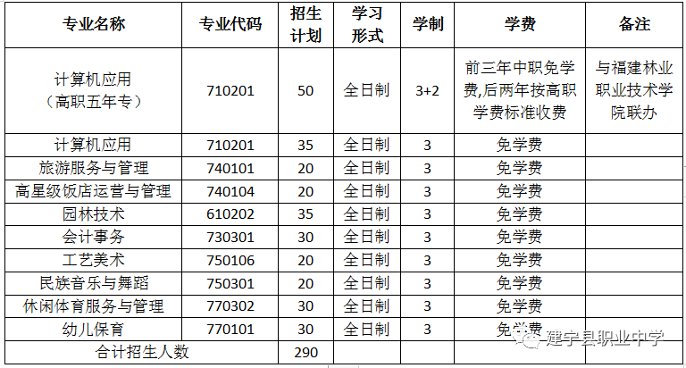 2023年建宁县职业中学招生简章