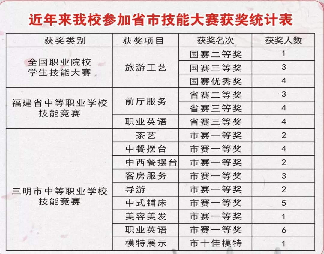 2023年三明市金湖旅游职业中专学校招生简章