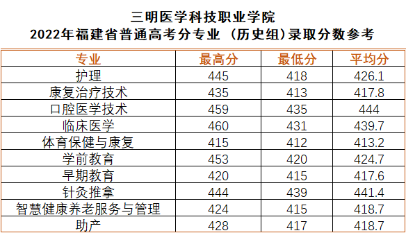 2023年三明医学科技职业学院招生简章