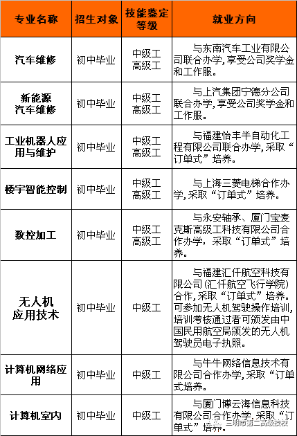 三明市第二高级技工学校招生简章