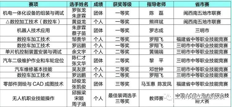 三明市第二高级技工学校招生简章