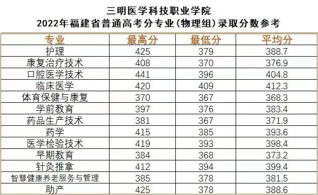 2023年三明医学科技职业学院招生简章