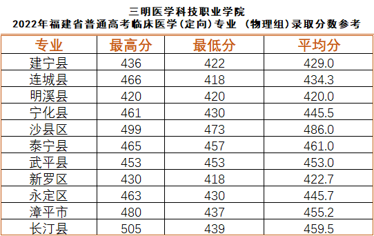 三明医学科技职业学院历年分数