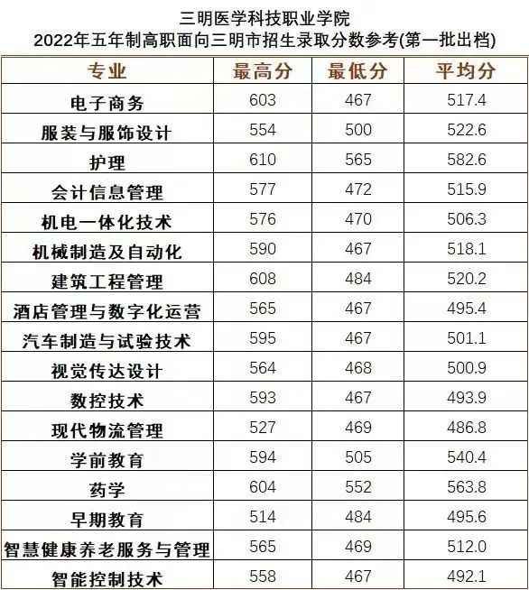 2023年三明医学科技职业学院招生简章