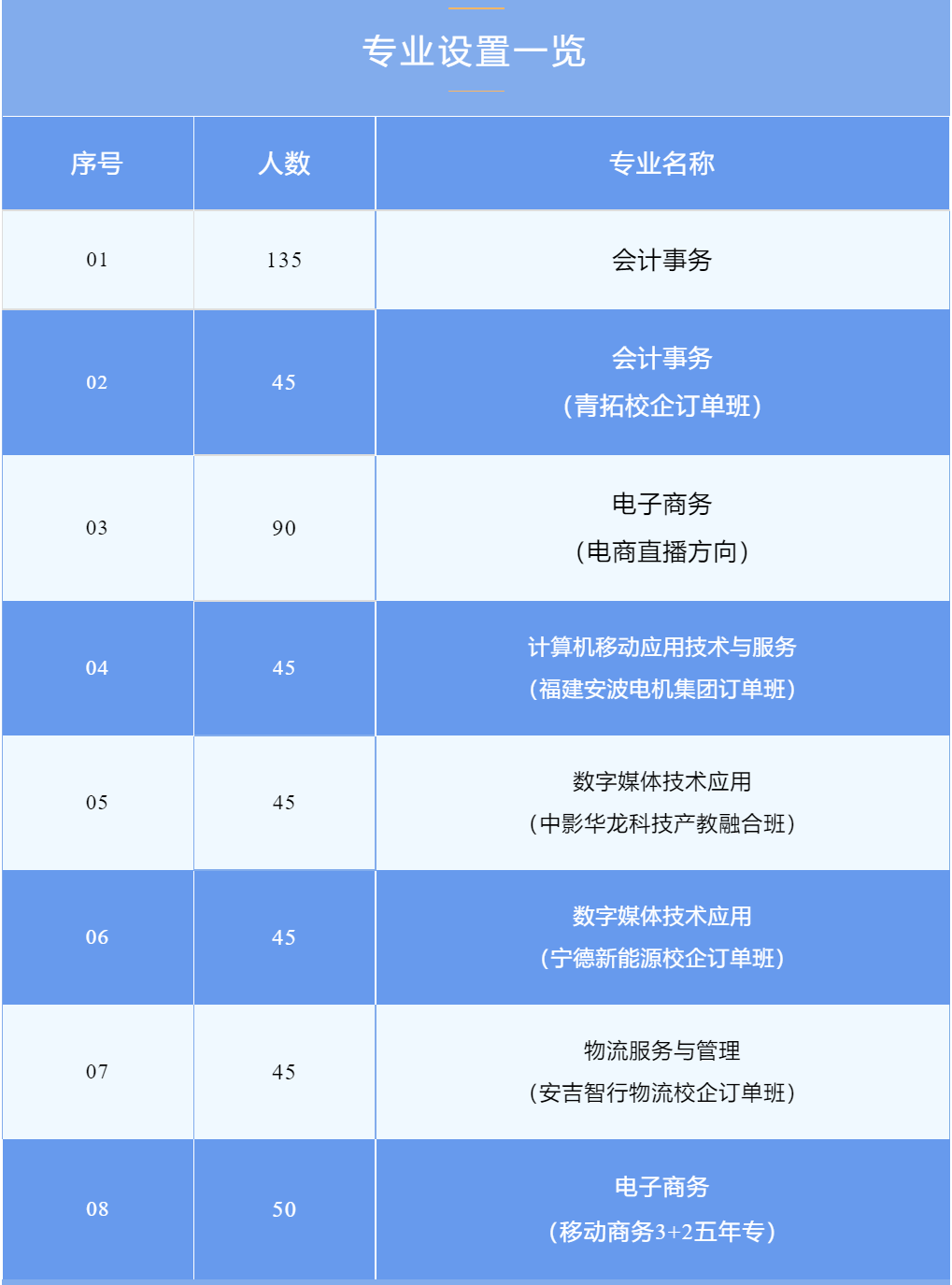 2023年宁德财经学校招生简章