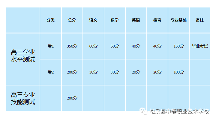 松溪县中等职业学校2023招生简章