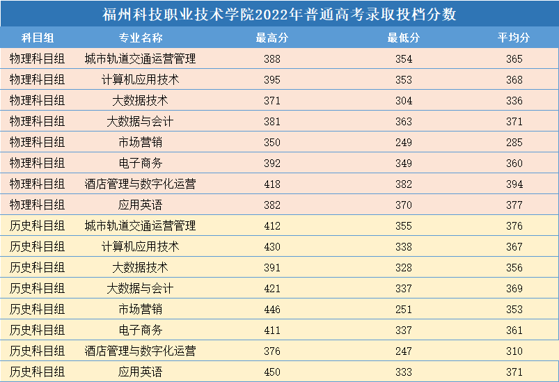 招生｜福州科技职业技术学院2023年普通高考招生指南