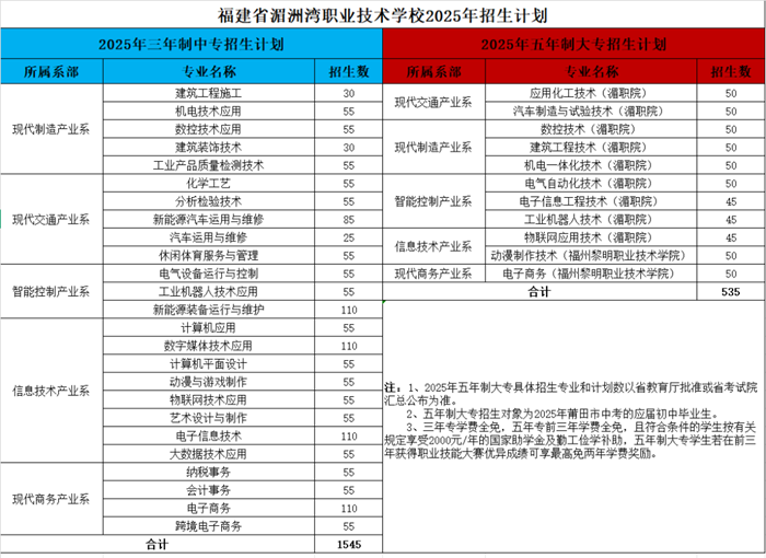 湄洲湾职业技术学校2025年招生简章