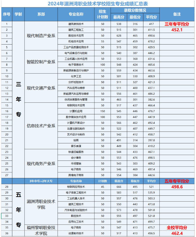 湄洲湾职业技术学校2025年招生简章