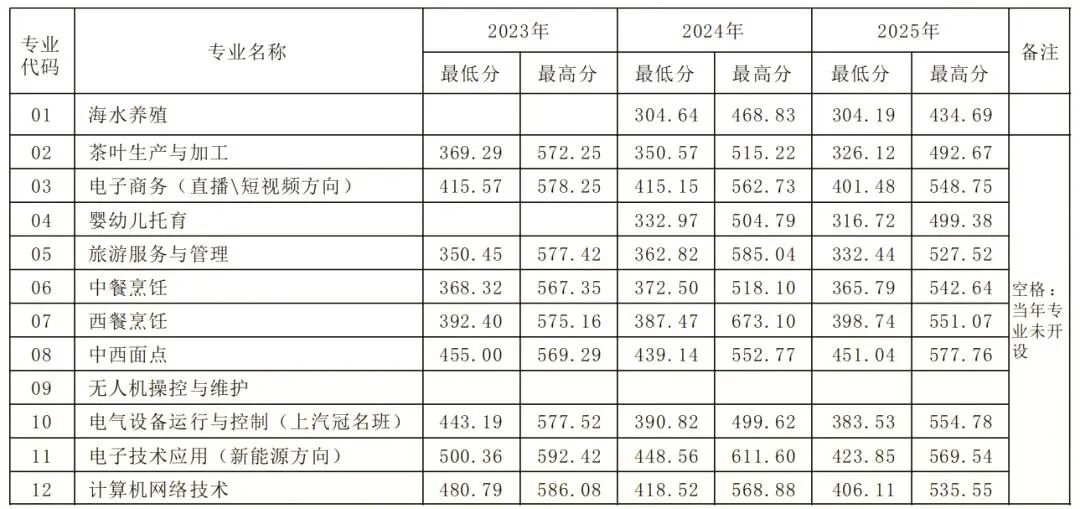 2026年福鼎职业中专学校招生简章