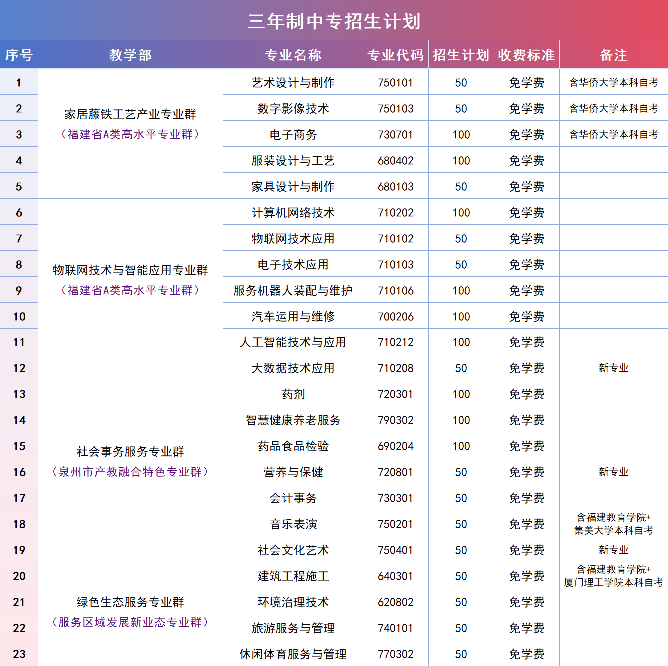 安溪华侨职业中专学校2026年招生简章