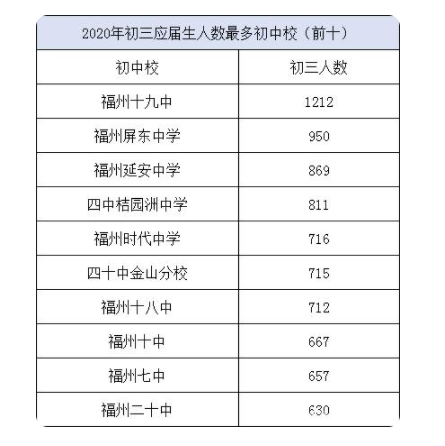 福州五区中考考点安排出炉