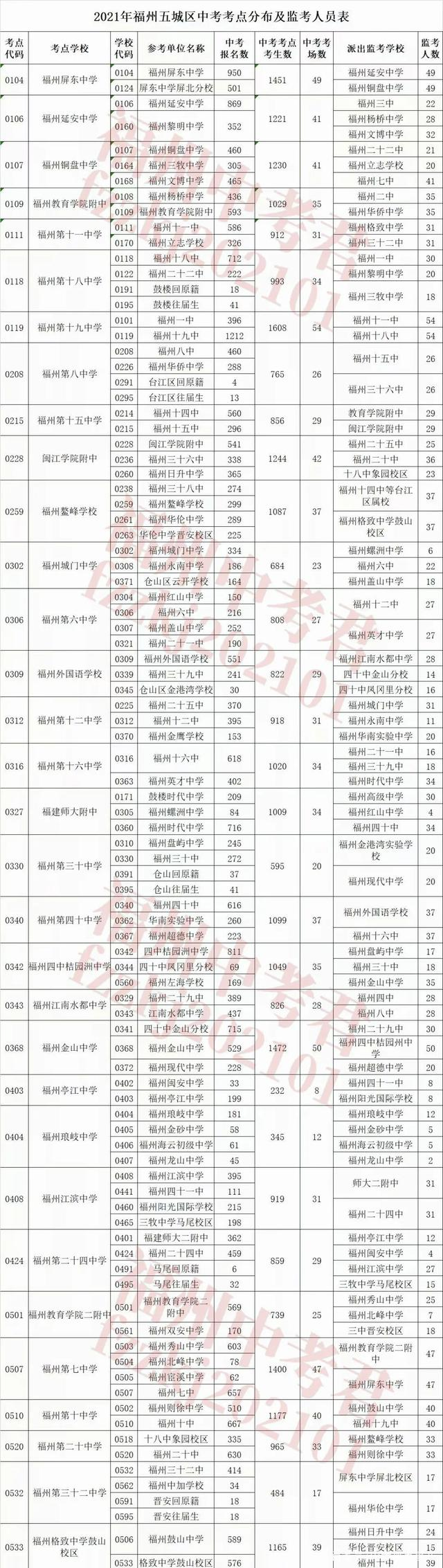 福州五区中考考点安排出炉