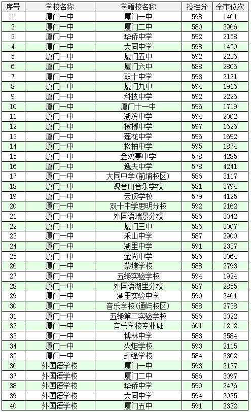 2020年厦门中考定向生录取分数线公布