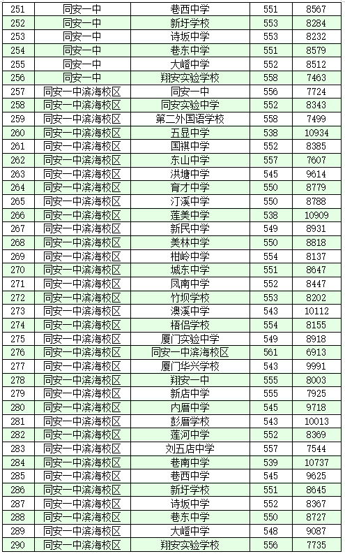 2020年厦门中考定向生录取分数线公布