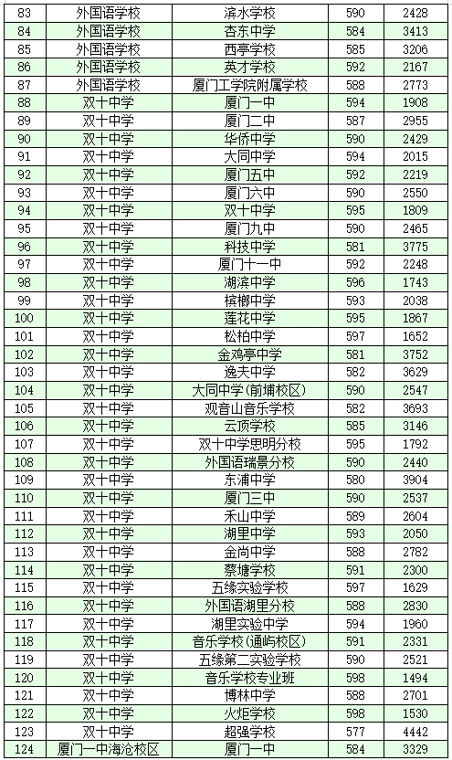 2020年厦门中考定向生录取分数线公布