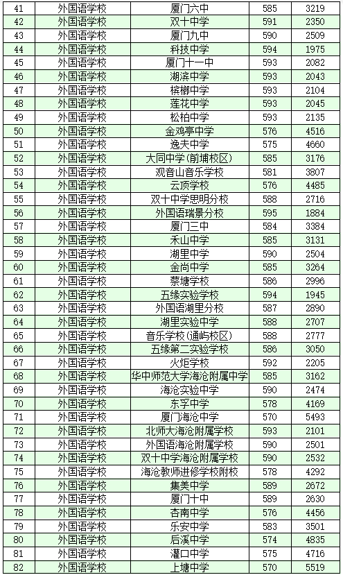 2020年厦门中考定向生录取分数线公布