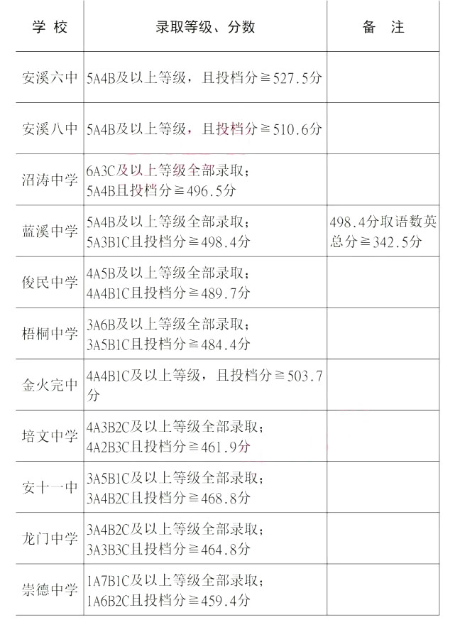 2020年泉州安溪中考各高中录取分数线