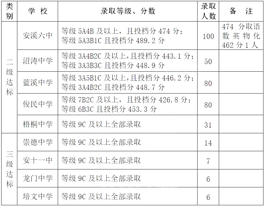 2020年泉州安溪中考各高中录取分数线