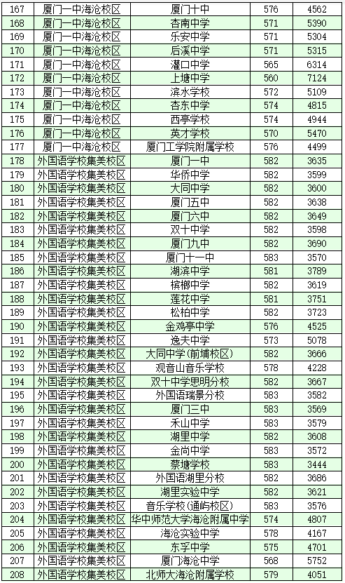 2020年厦门中考定向生录取分数线公布