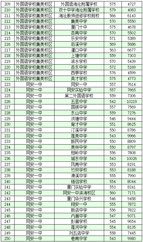 2020年厦门中考定向生录取分数线公布