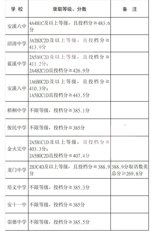 2020年泉州安溪中考各高中录取分数线