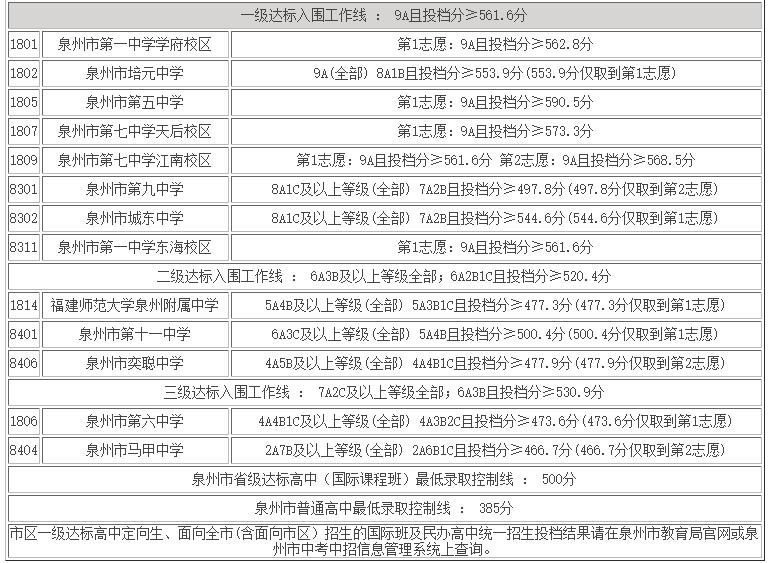 2020年泉州中考各高中录取分数线