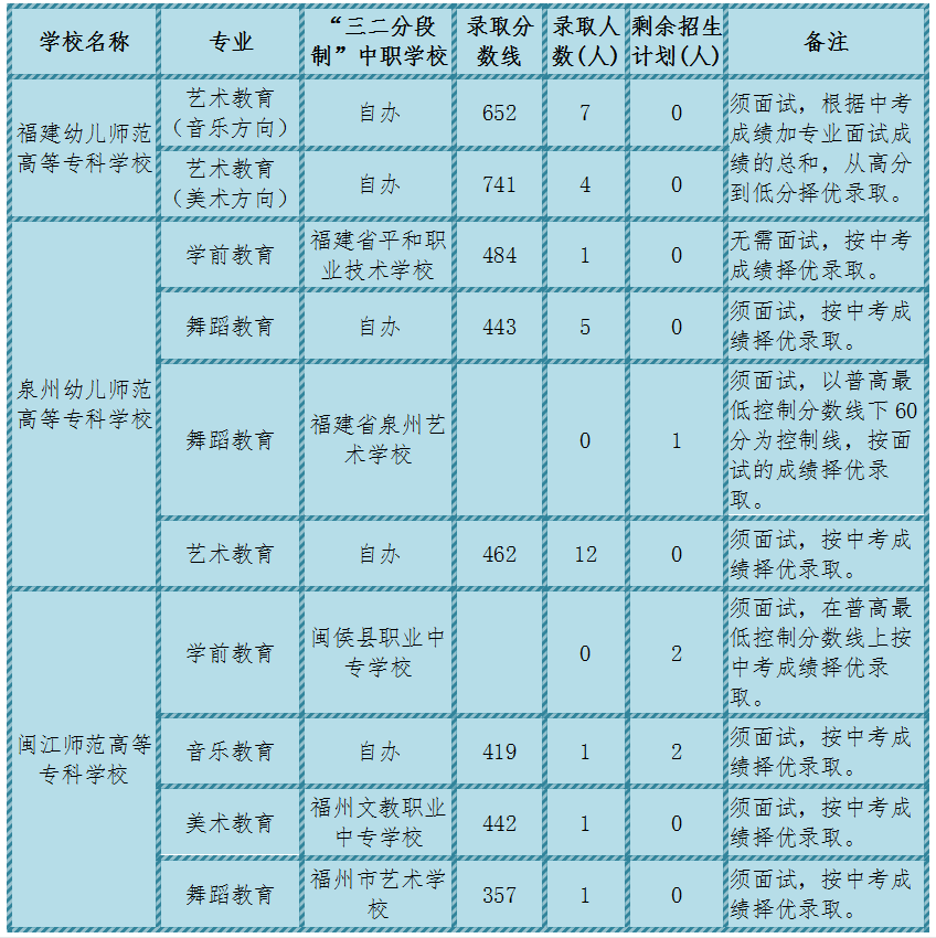 2020年莆田中考录取分数线 低的控制线线是多少