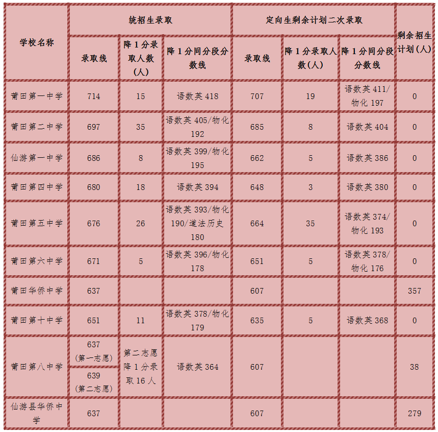 2020年莆田中考录取分数线 低的控制线线是多少