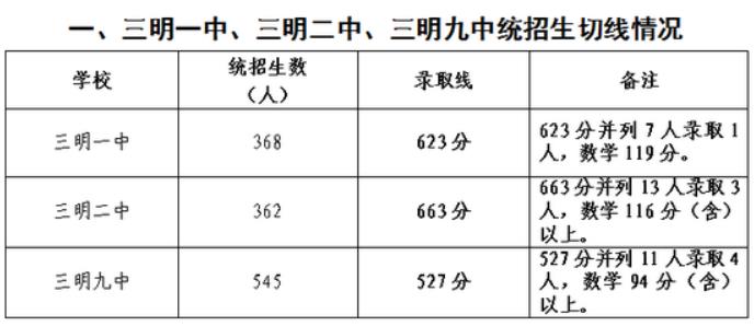 2020年三明中考分数线预测